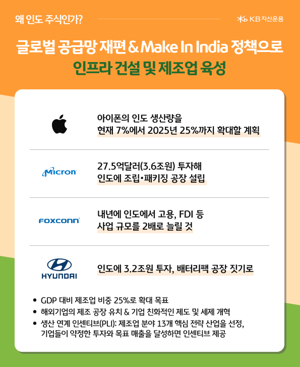 글로벌 공급망 재편과 'make in india' 정책으로 인프라를 건설하고 제조업을 육성하는 인도.